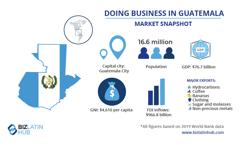 A graphical snapshot of the Guatemalan market, important information for anyone interested in starting a business in Guatemala