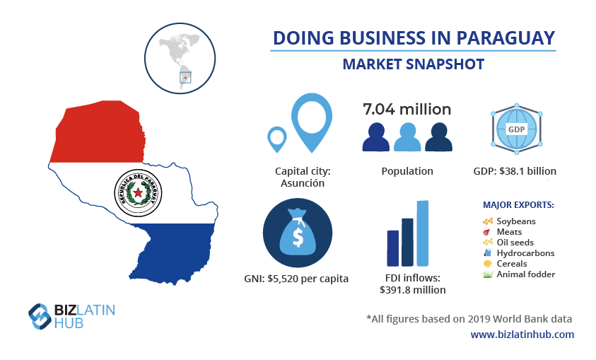 A snapshot of the market in Paraguay, were you may want to seek a good attorney to help you doing business.