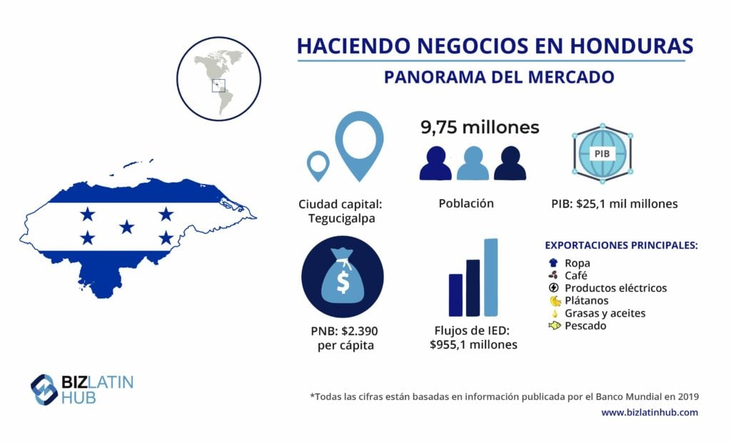 Infografia para los inversores interesados en crear una empresa en Honduras