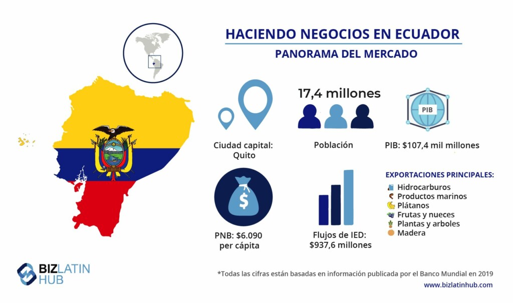 Una instantánea de la economía de Ecuador.

