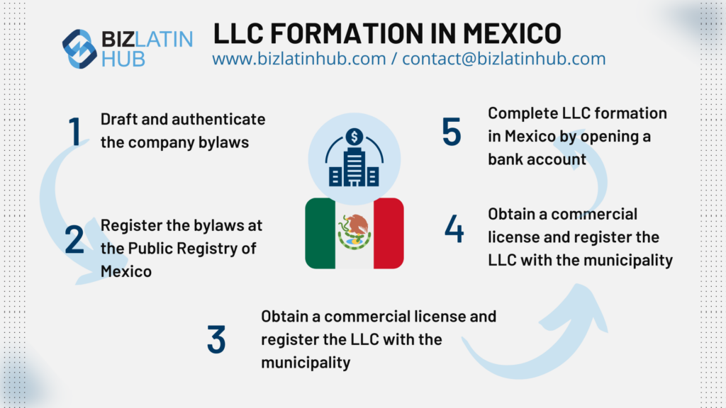 LLC formation in mexico a biz latin hub infographic.