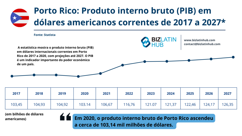 Puerto Rico Gross domestic product
