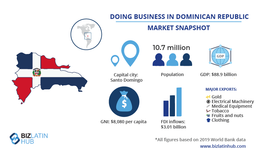 A BLH infogrpahic giving a snapshot of the market in the Dominican Republic, where free trade zones can offer good opportunities to investors