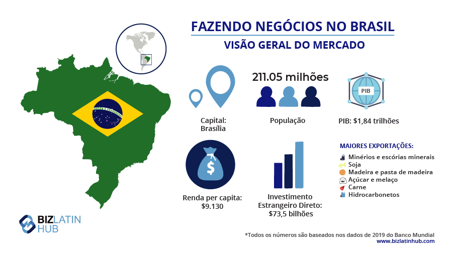 Visão de mercado do Brasil, onde você pode colaborar com uma PEO para contratar pessoal