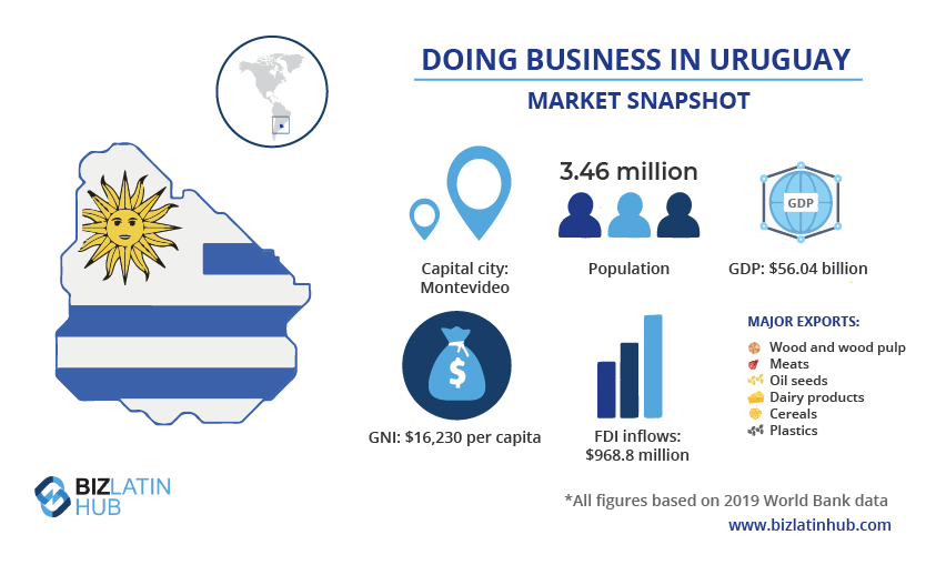An infographic providing a snapshot of the market in Uruguay, where the fintech sector is growing fast