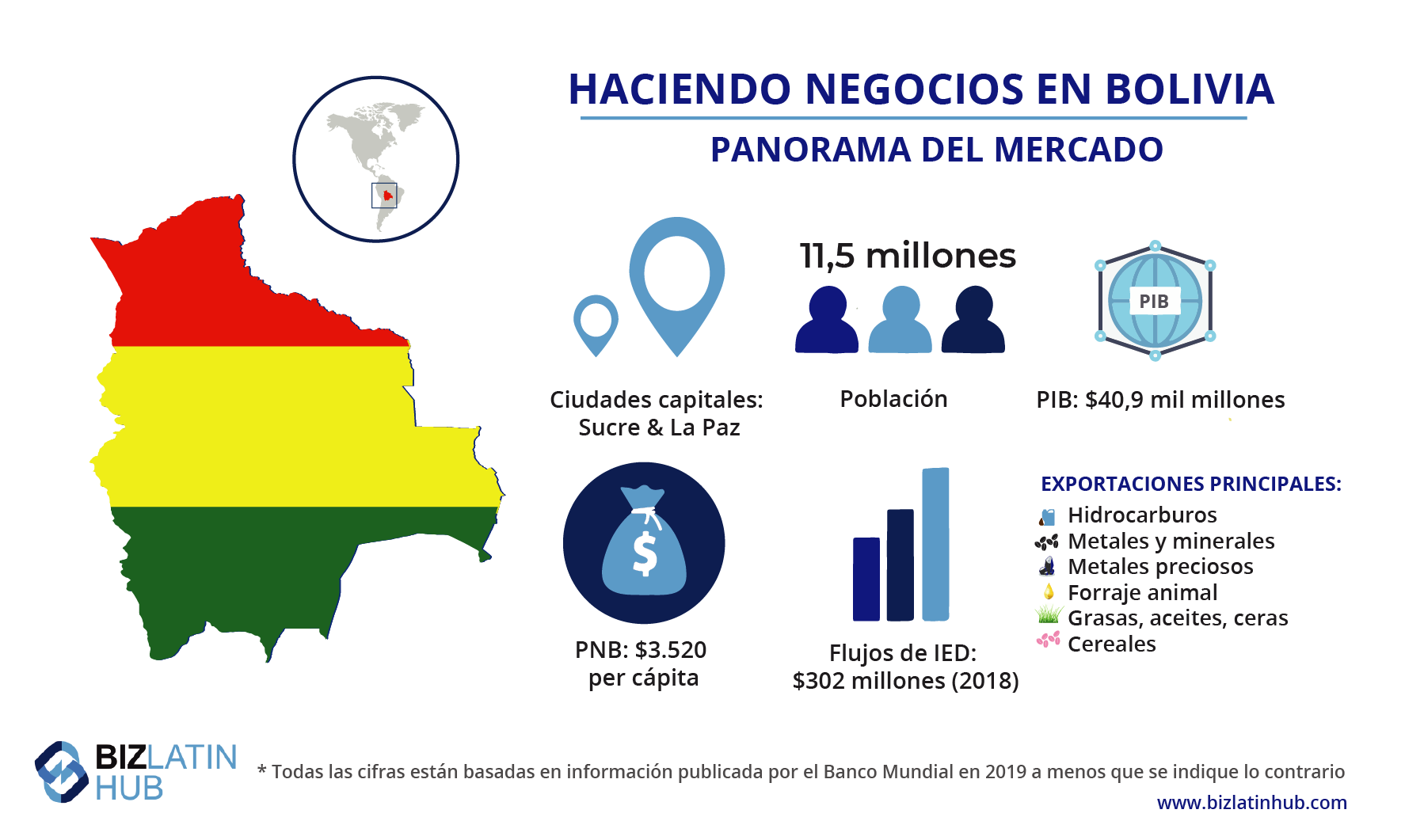 Una infografía que ofrece un panorama del mercado en Bolivia, donde se pueden entender los requisitos de facturación para una empresa extranjera