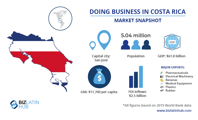 A BLH infographic of a snapshot of the market in Costa Rica. Digital nomads are encouraged to consider moving to Costa Rica by a recently passed law.