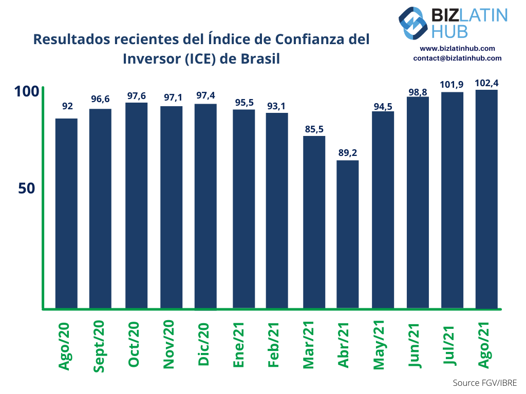 Un gráfico de Biz Latin Hub que muestra los resultados del índice de confianza de los inversores en Brasil entre agosto de 2020 y agosto de 2021. La confianza de los inversores en Brasil alcanzó un máximo de ocho años en agosto de 2021.