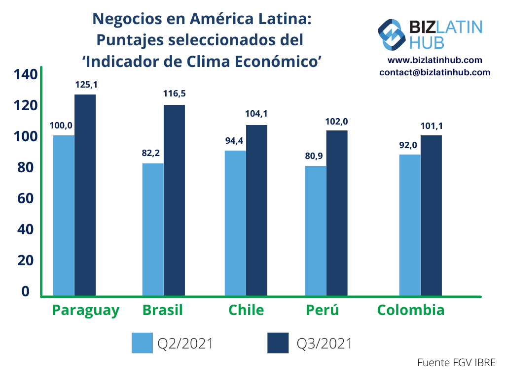 Un gráfico que muestra las puntuaciones recientes del ICE en determinados países de América Latina. Un nuevo análisis sugiere que el clima para los negocios en América Latina es el mejor en más de tres años.