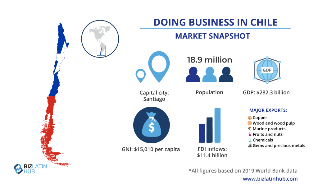 A BLH infographic providing a snapshot of the market in Chile, a popular destination for investing among foreign companies