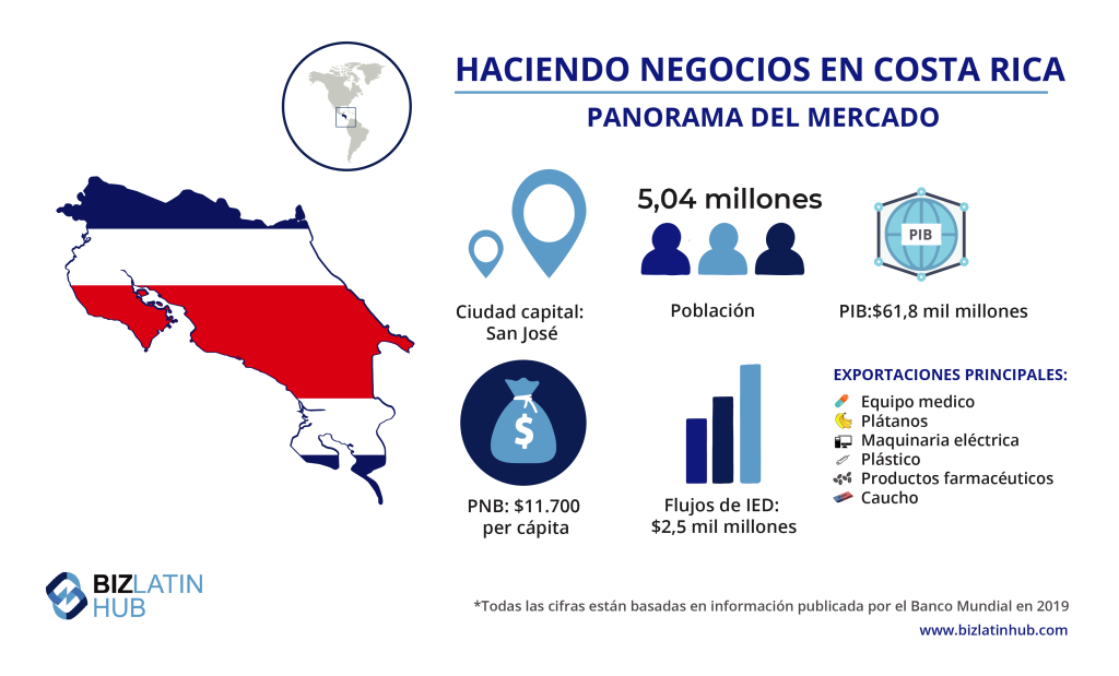 Una instantánea del mercado de Costa Rica, donde las empresas deben cumplir varios aspectos de la normativa financiera