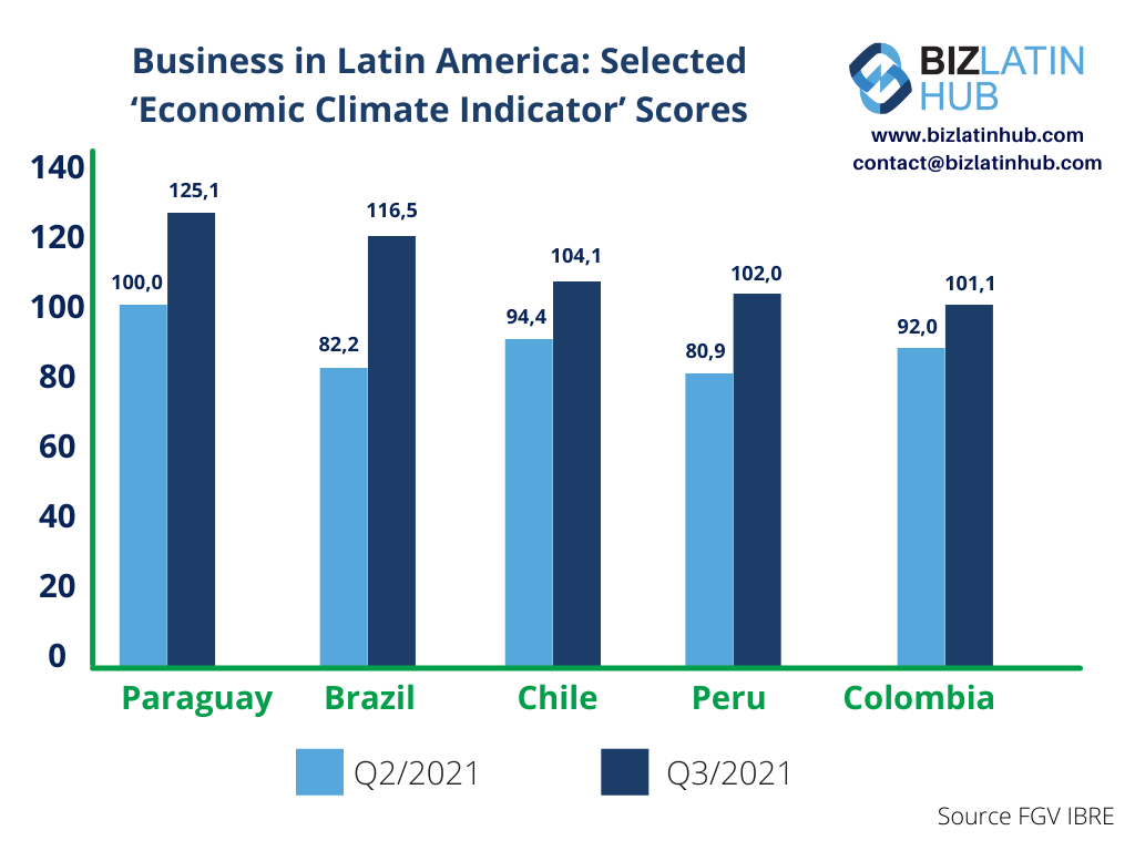 A graph showing recent ICE scores in selected Latin American countries. New analysis suggests the climate for business in Latin America is the best in over three years.