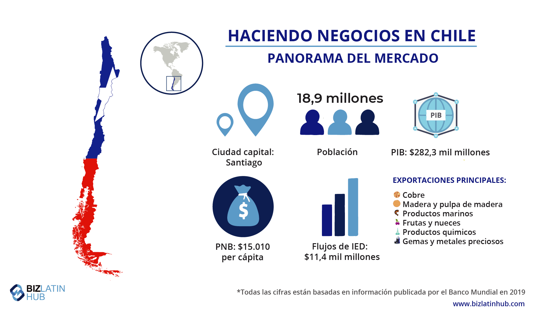 Una infografía de BLH que ofrece una instantánea del mercado en Chile, un destino popular para invertir entre las empresas extranjeras