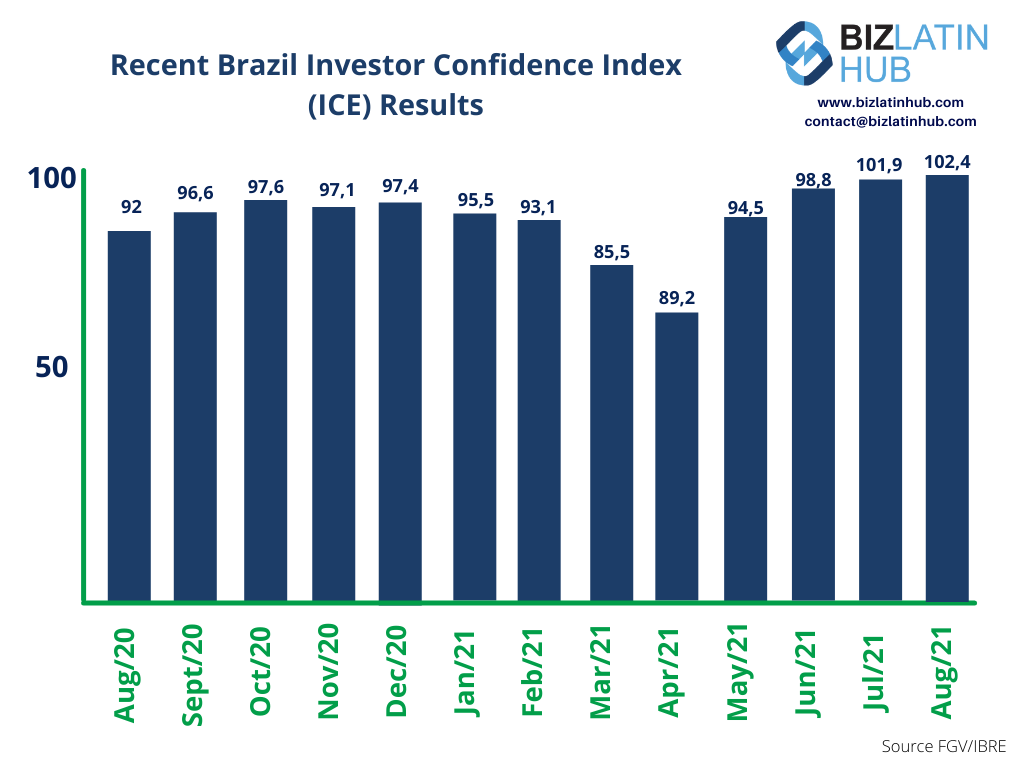 A Biz Latin Hub graphic showing investor confidence index results in Brazil between August 2020 and August 2021. Investor confidence in Brazil hit an eight-year high in August 2021.