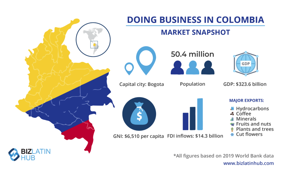 Market snapshot of Colombia, where the coffee region is a major source of income and tourist attraction