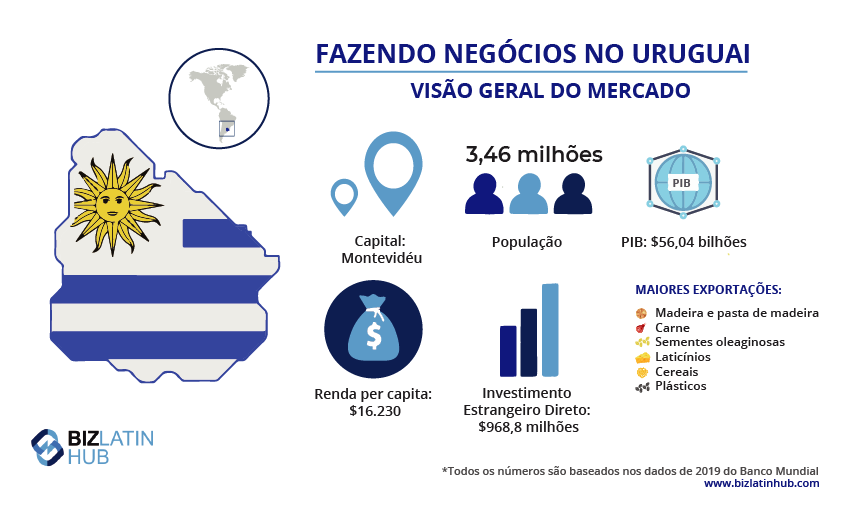 Descrição do mercado no Uruguai onde você pode querer fazer a verificação de antecedentes