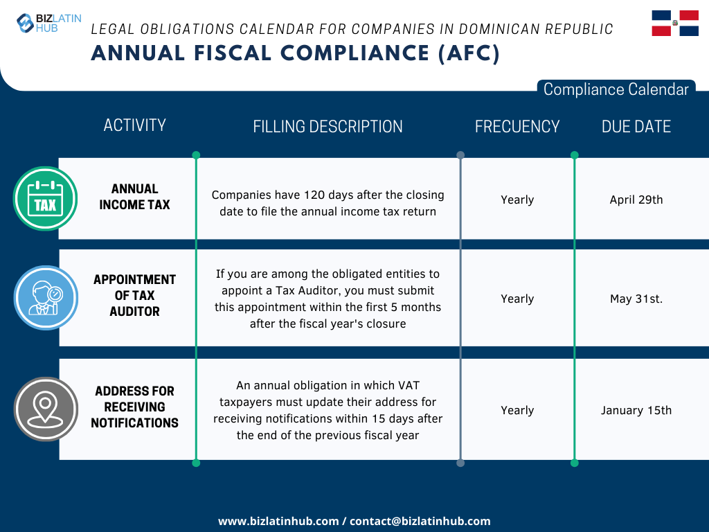 We recognize the challenges inherent in adapting to the new legislation, especially when it comes to complying with corporate obligations. In order to simplify this process, Biz Latin Hub has designed the following Annual Fiscal Compliance calendar.