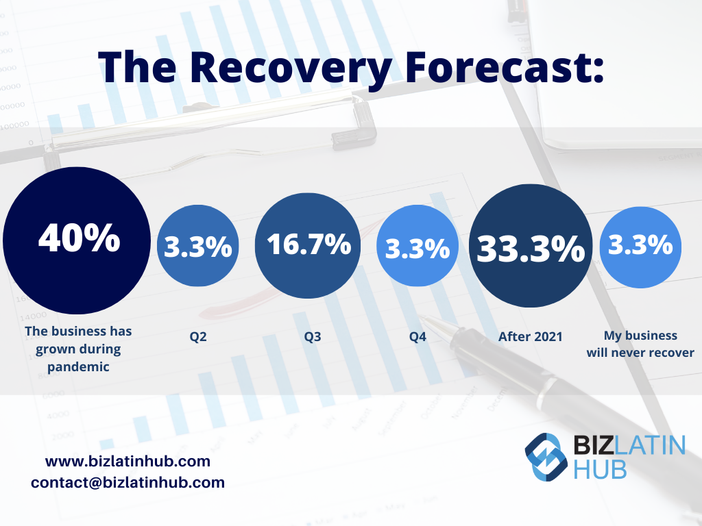 BLH graphic showing expected recovery among survey respondents