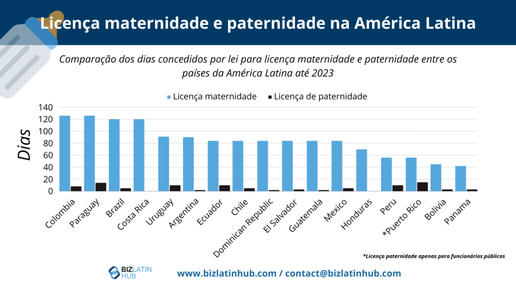 Comparação dos dias concedidos por lei para licença maternidade e paternidade entre os países da América Latina até 2023