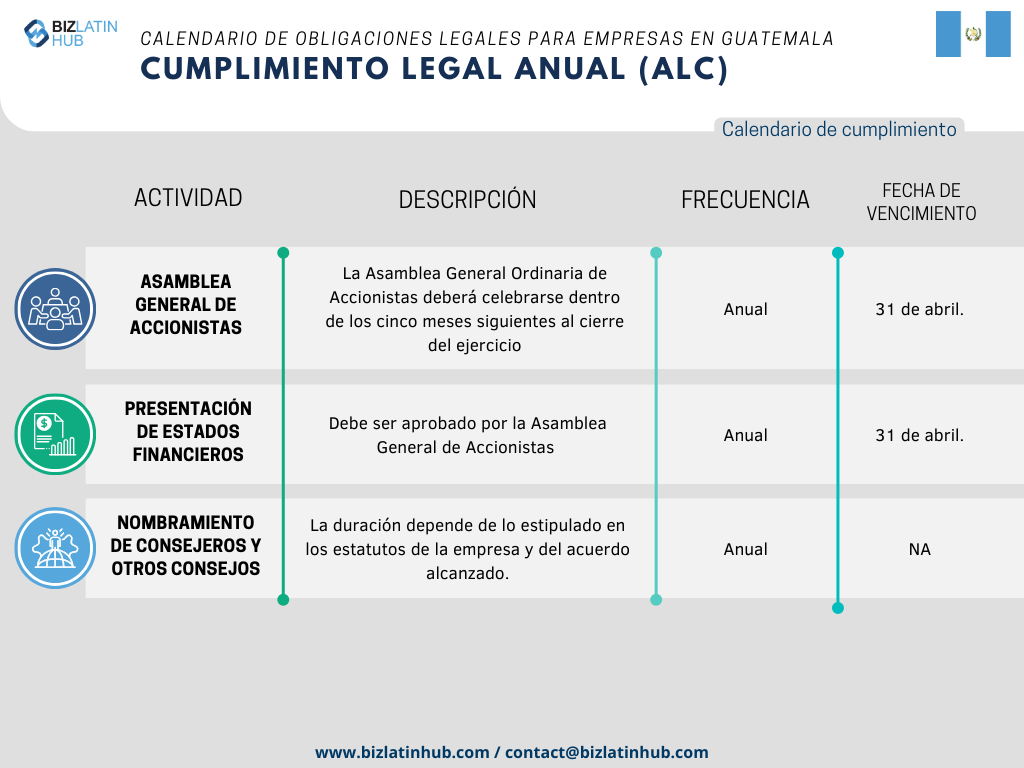 Con el fin de simplificar los procesos, Biz Latin Hub ha diseñado el siguiente Calendario Legal Anual como una representación concisa de las responsabilidades fundamentales que toda empresa debe atender en Guatemala