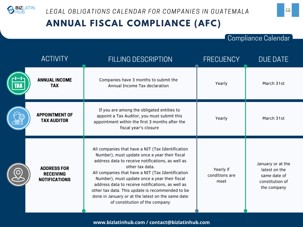We recognize the challenges inherent in adapting to the new legislation, especially when it comes to complying with corporate obligations. In order to simplify this process, Biz Latin Hub has designed the following Annual Fiscal Compliance calendar.