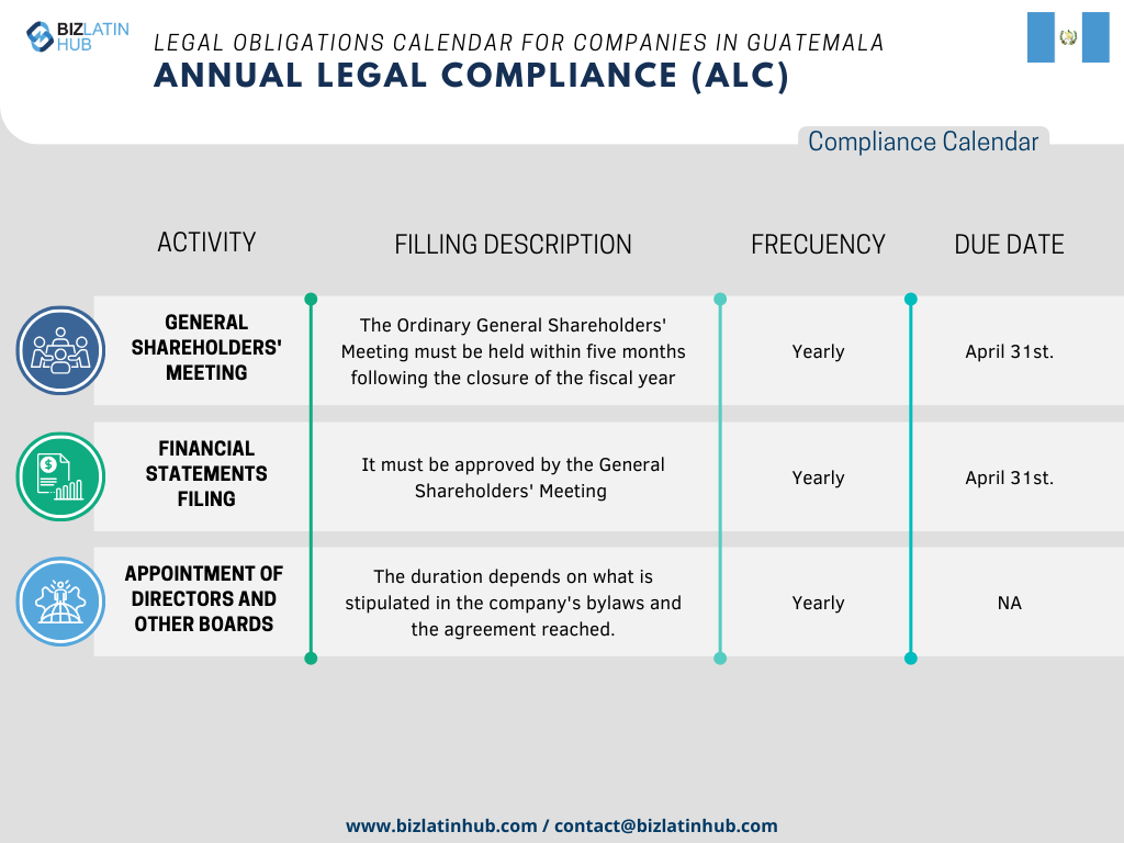 In order to simplify processes, Biz Latin Hub has designed the following Annual Legal calendar as a concise representation of the fundamental responsibilities that every company must attend to in Guatemala