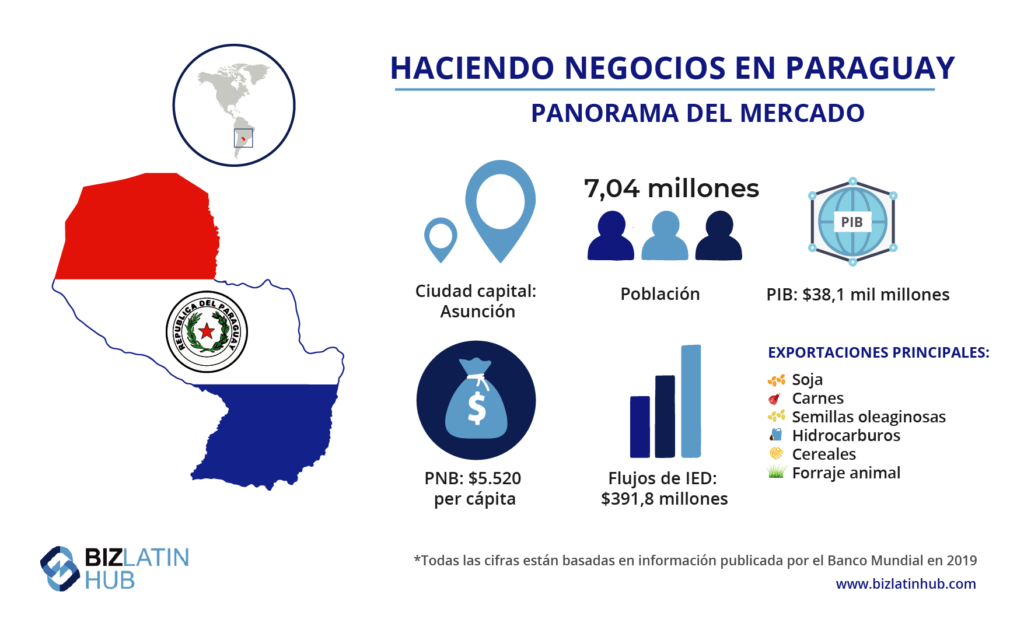 Un panorama del mercado de Paraguay, uno de los mejores países para invertir en América Latina