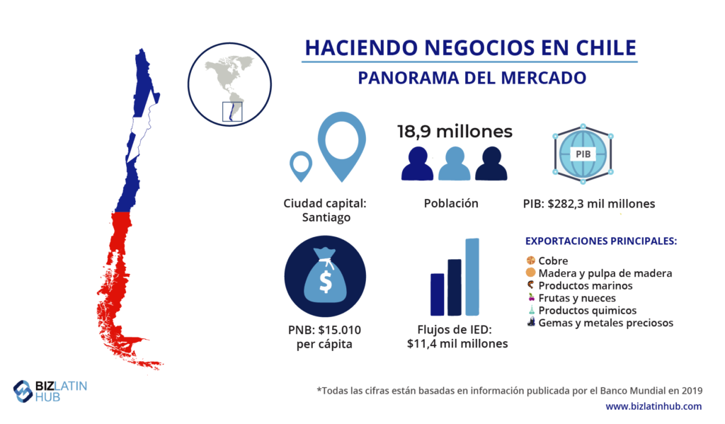 Un panorama del mercado en Chile, donde puede estar interesado en iniciar un negocio.