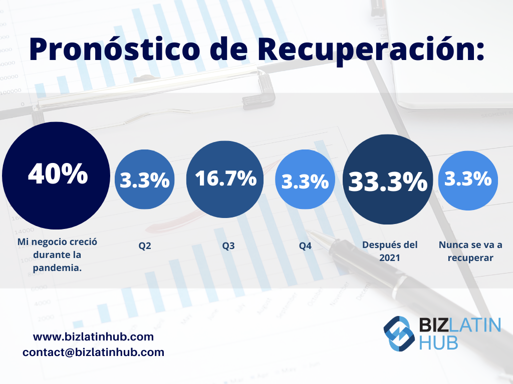 Los encuestados pronostican la recuperción de su negocio