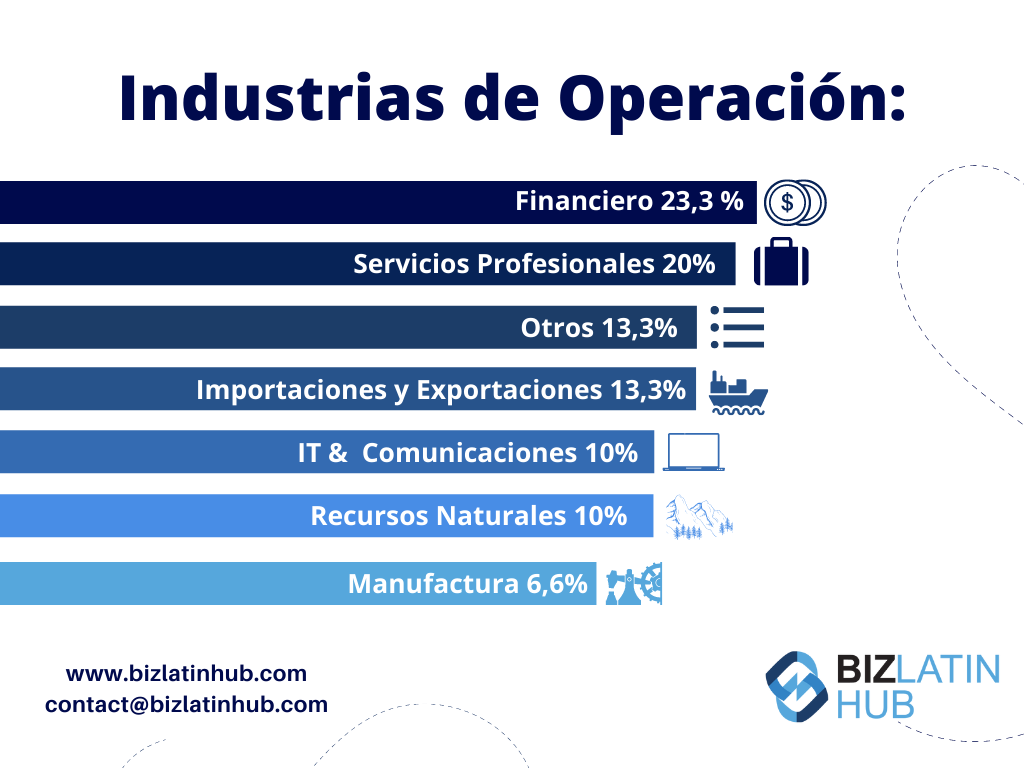 El gráfico de BLH muestra los sectores representados por los encuestados