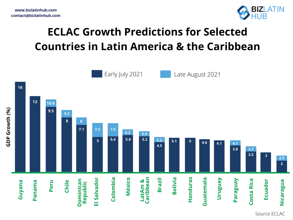Biggest growth predictions to invest in Latin America