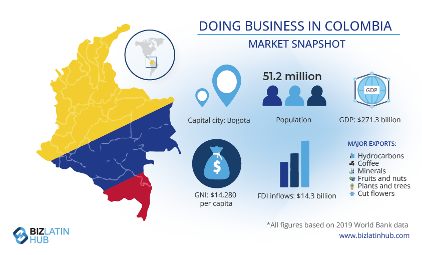 doing business in colombia infographic by biz latin hub