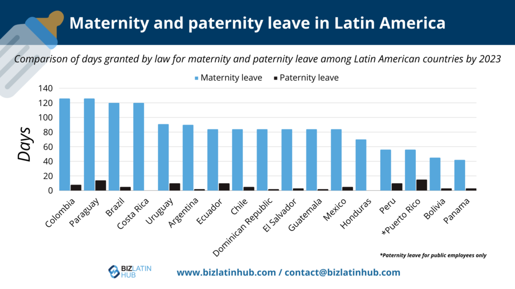 Comparison of days granted by law for maternity and paternity leave among Latin American countries by 2023