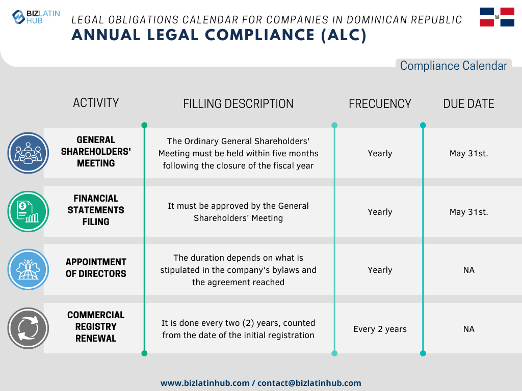 In order to simplify processes, Biz Latin Hub has designed the following Annual Legal calendar as a concise representation of the fundamental responsibilities that every company must attend to in Dominican Republic.