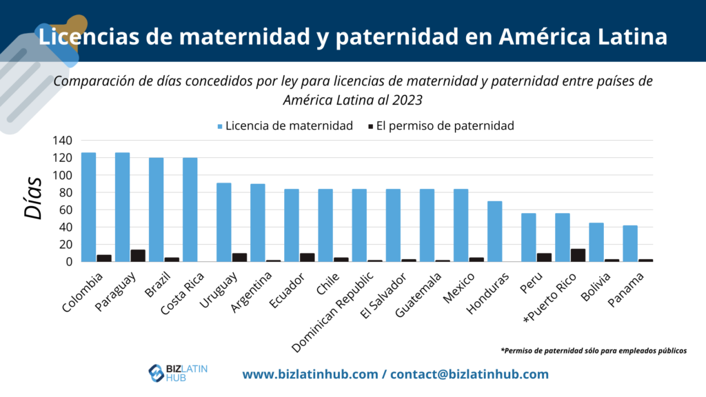 Comparación de días concedidos por ley para licencias de maternidad y paternidad entre países de América Latina al 2023