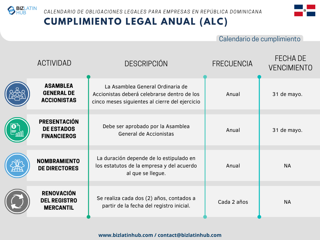 Con el fin de simplificar los procesos, Biz Latin Hub ha diseñado el siguiente Calendario Legal Anual como una representación concisa de las responsabilidades fundamentales que toda empresa debe atender en República Dominicana.