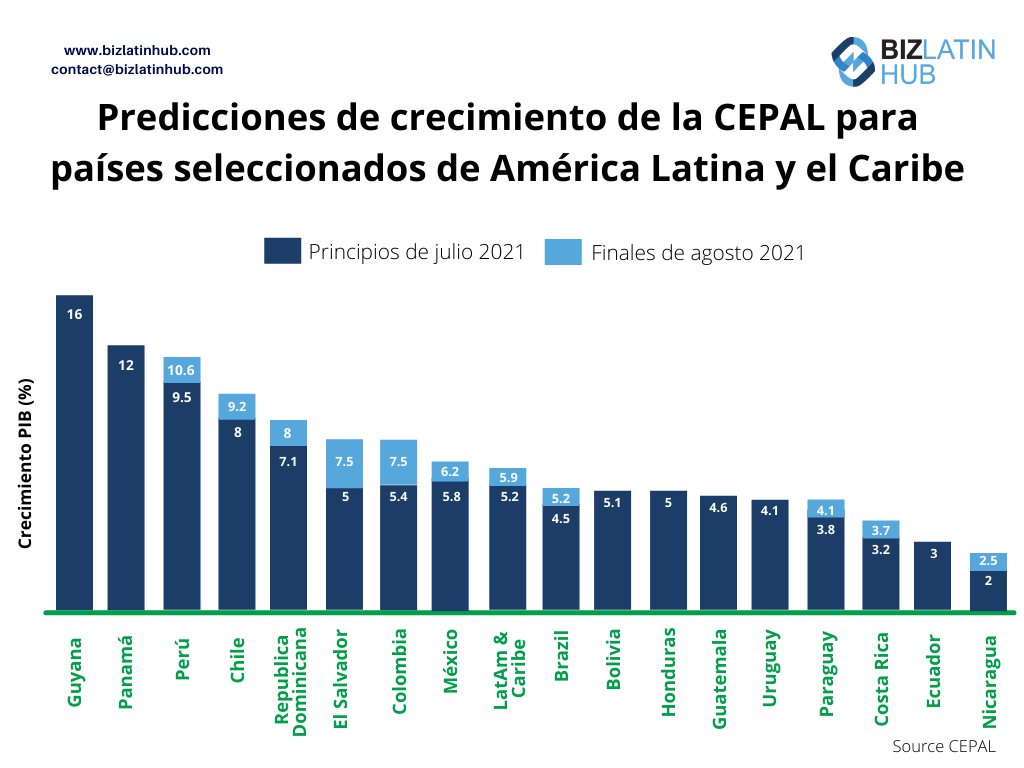 Un gráfico de Biz Latin Hub que muestra el cambio en las predicciones de crecimiento de la CEPAL entre julio y agosto de 2021, en una señal positiva para los negocios de América Latina