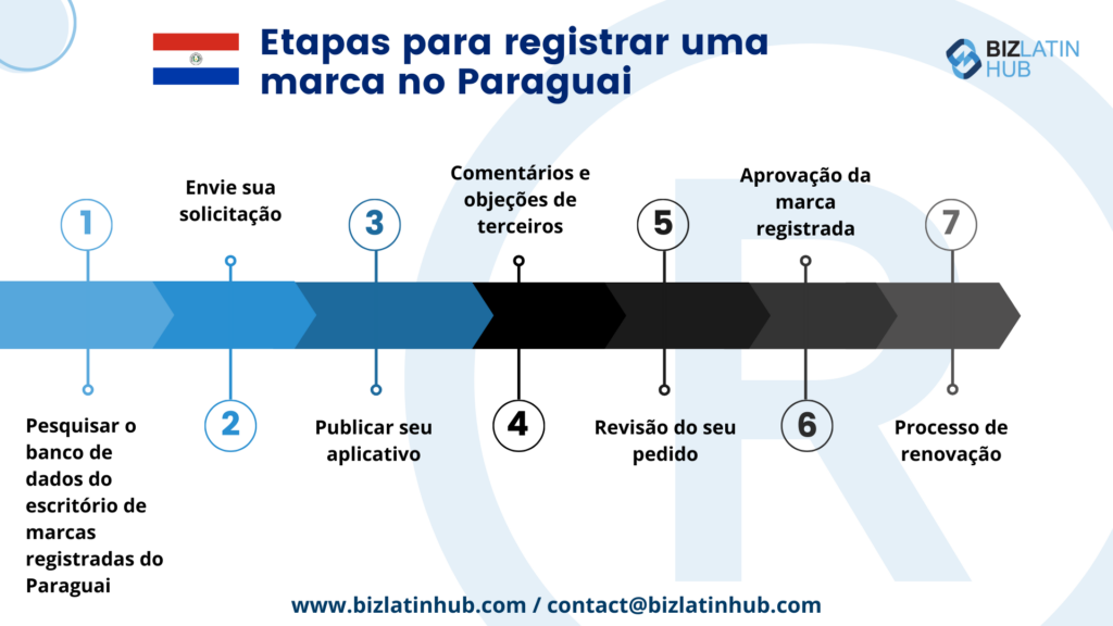 7 pasos para registrar una marca en Paraguay