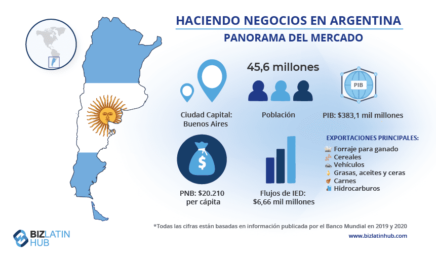 Hacer negocios en Argentina, infografía de Biz Latin Hub. Para un artículo sobre SAS en Argentina