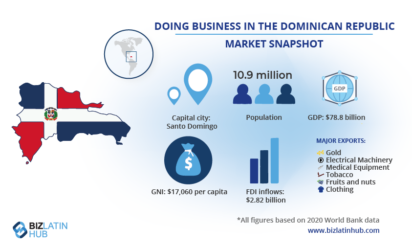 A snapshot of the market in the Dominican Republic, where the economy is predicted to witness strong growth and record GDP