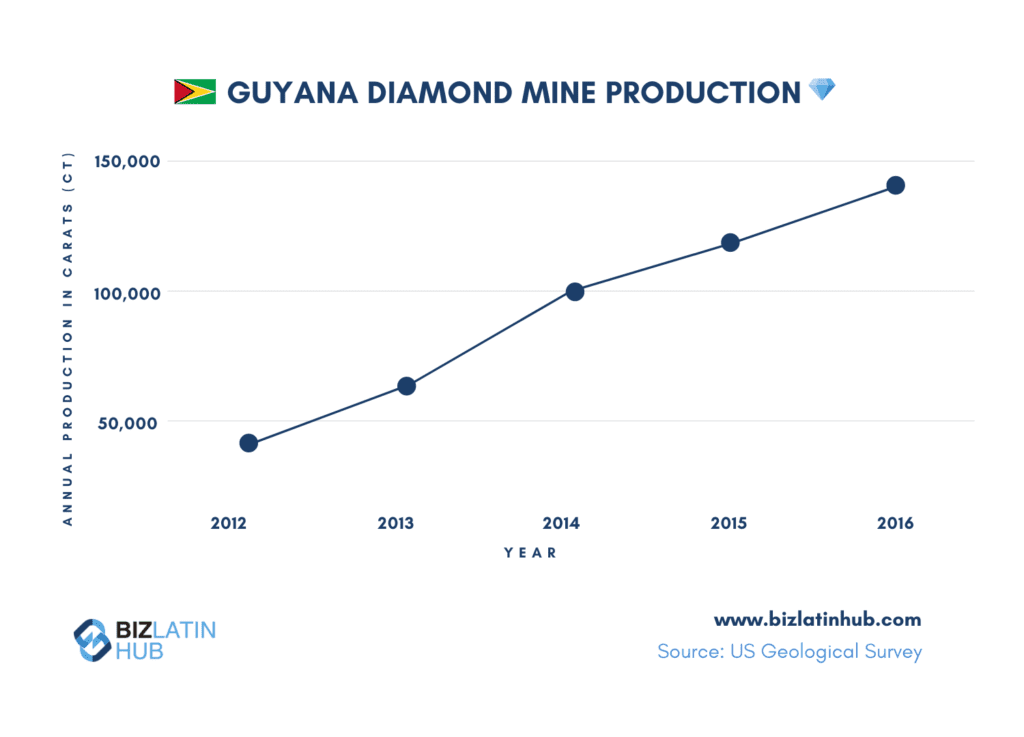 La producción de minas de diamantes en el país destaca una oportunidad para quienes están considerando la formación de una empresa en Guyana