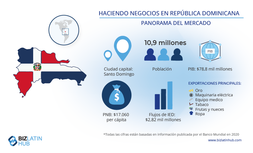 Haciendo negocios en República Dominicana para un artículo sobre crear una sucursal en la República Dominicana