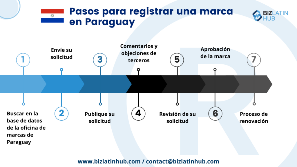 7 Pasos para registrar una marca en Paraguay