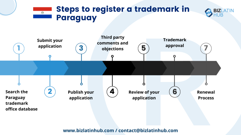7 Steps to register a trademark in Paraguay