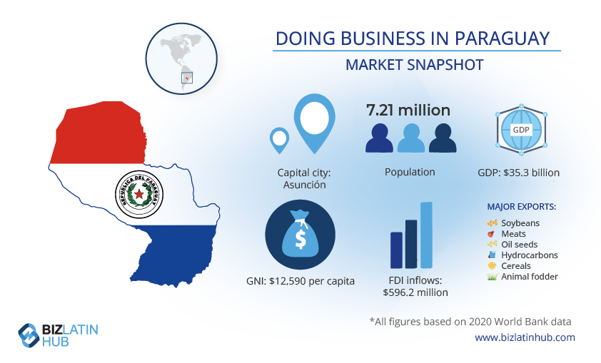 doing business in paraguay a snapshot by biz latin hub