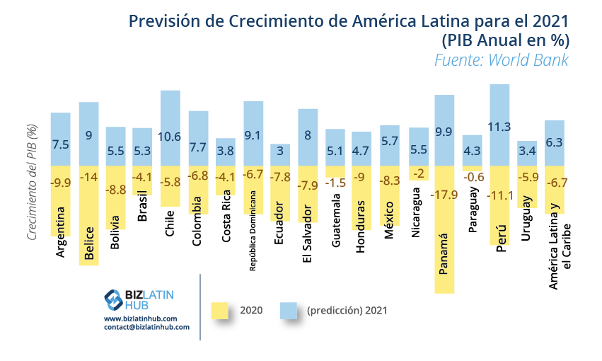 Un gráfico que muestra las últimas cifras de previsión de crecimiento de América Latina del Banco Mundial.