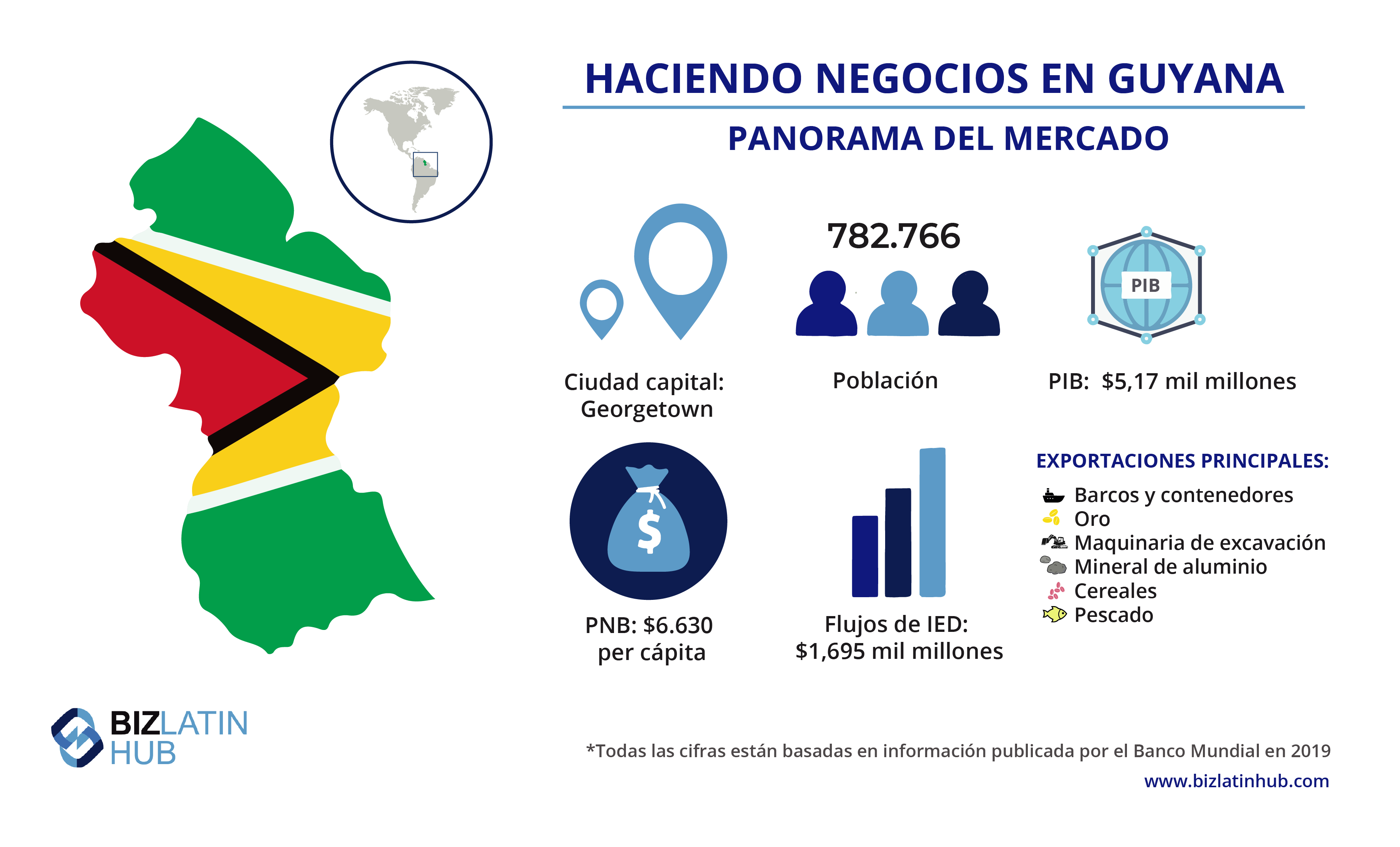 Una instantánea del mercado en Guayana, donde puede desear registrar un negocio