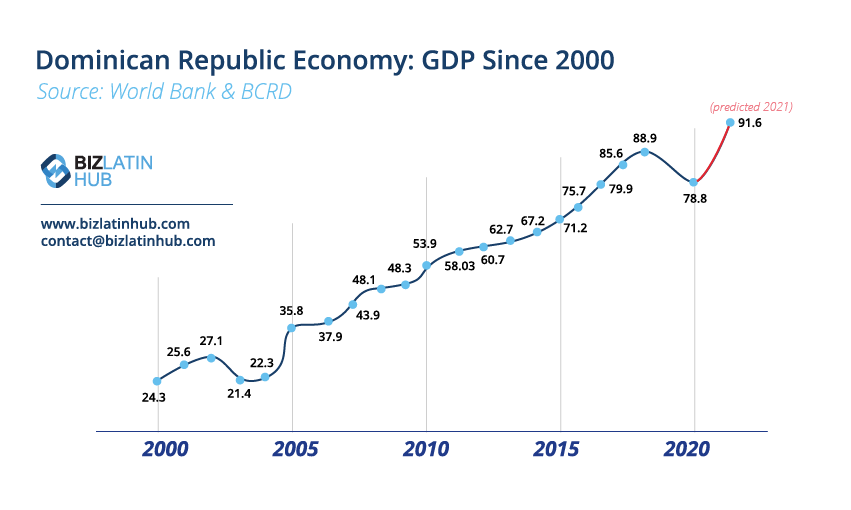 A Biz Latin Hub graphic showing the growth of the economy since 2000 in GDP terms