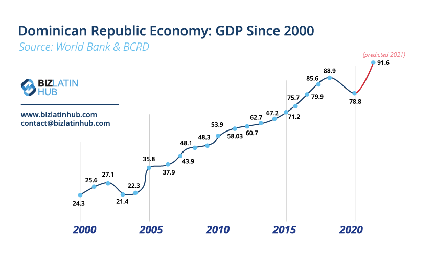 Dominican Republic Economy dominican-republic-economy