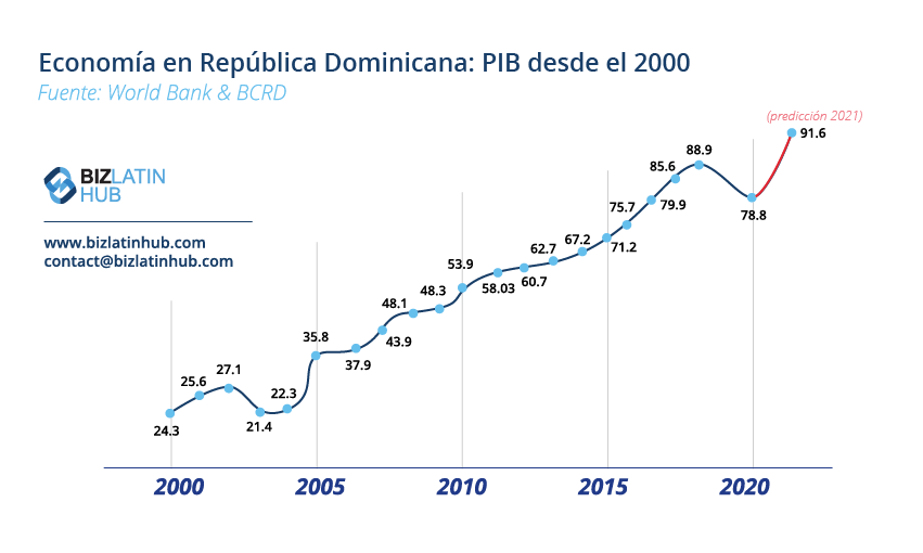 Un gráfico de Biz Latin Hub que muestra el crecimiento de la economía desde el año 2000 en términos de PIB